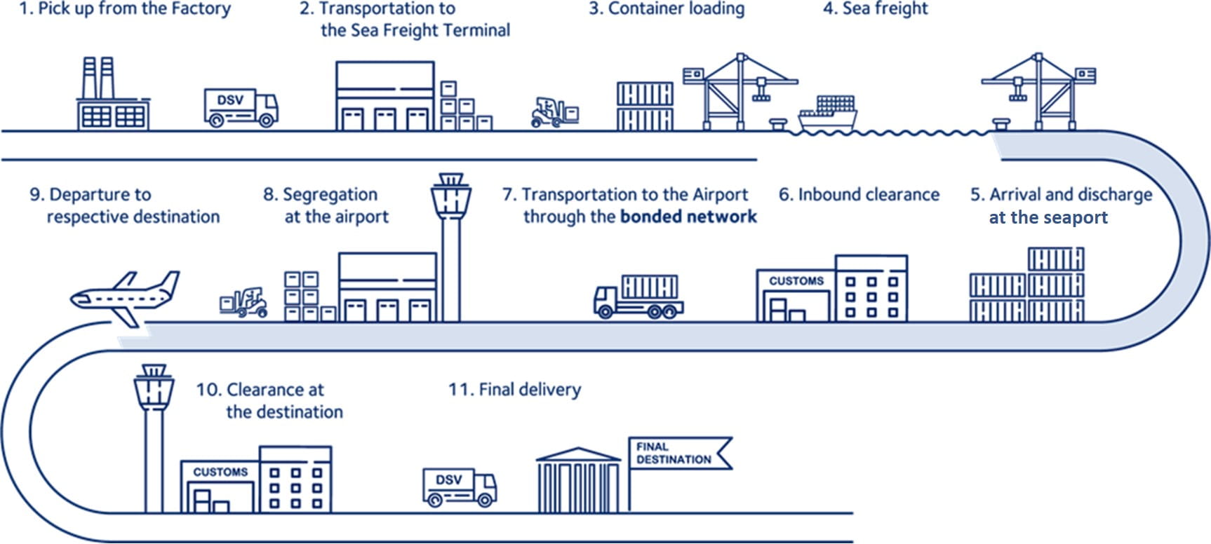 Sea-Air shipping process